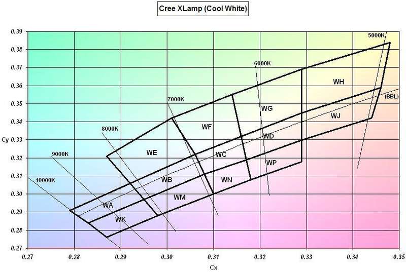 Классификация светодиодов Cree